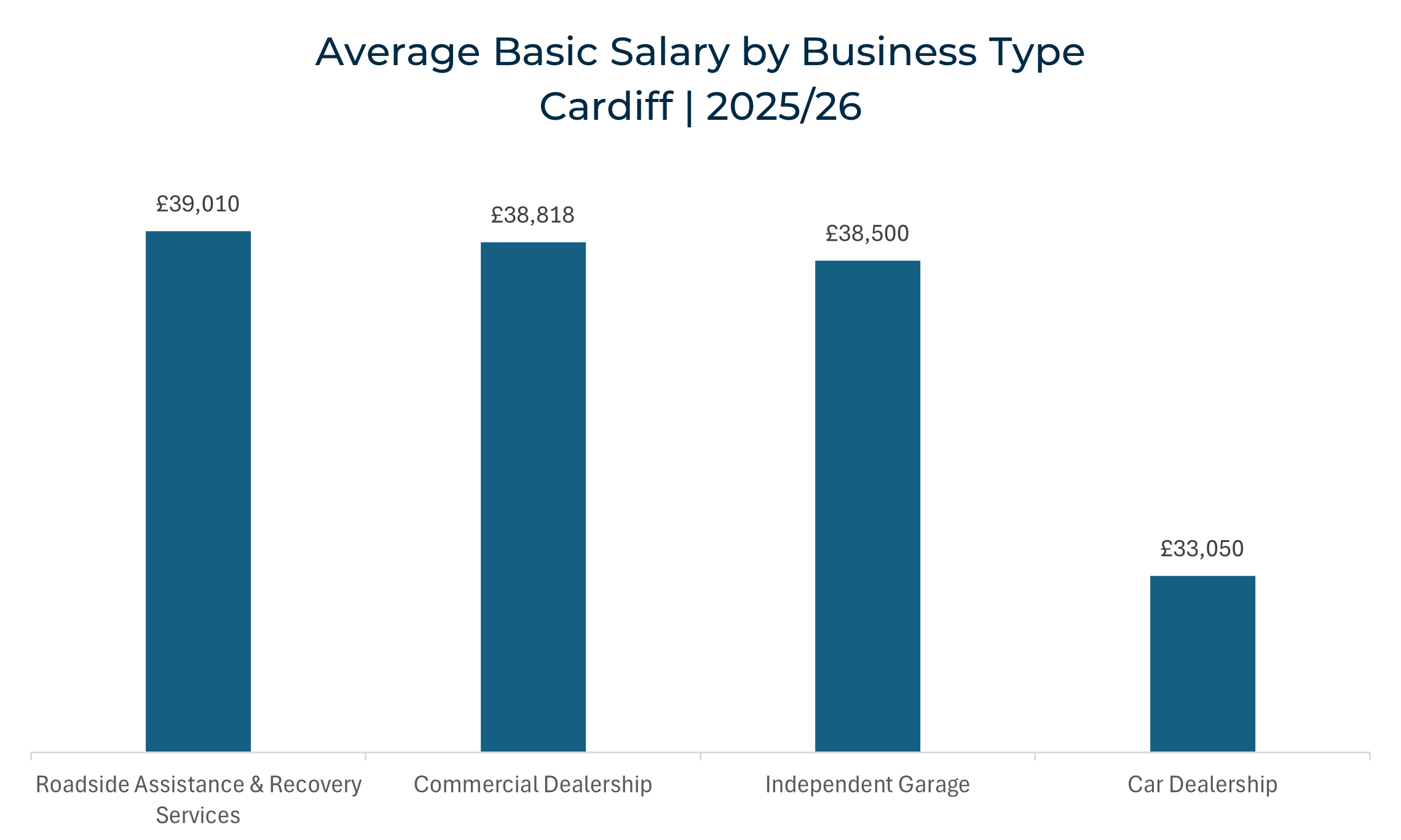 Bar chart illustrating average automotive technician salaries by business type in Cardiff (2025/26), highlighting lower salaries in car dealerships compared to roadside assistance, commercial dealerships, and independent garages.