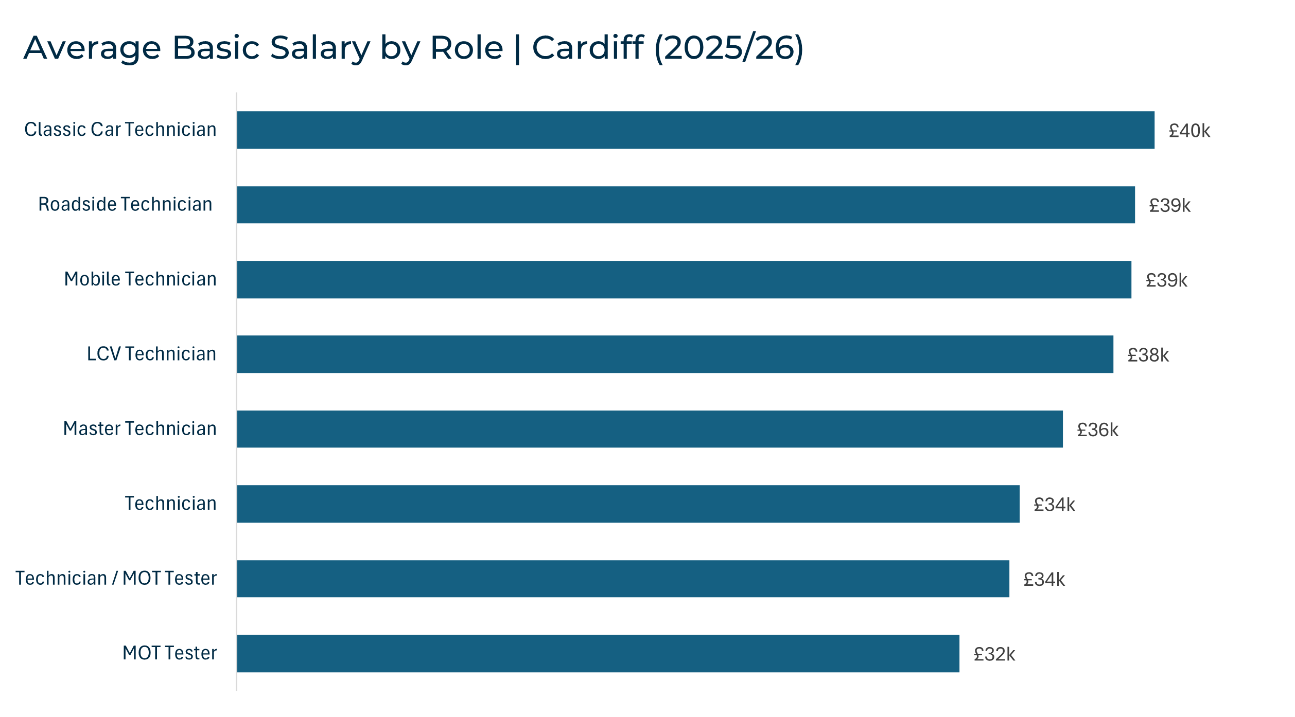 Horizontal bar chart illustrating average automotive technician salaries by role in Cardiff (2025/26), with specialist and mobile roles earning more than standard technician and MOT Tester positions.
