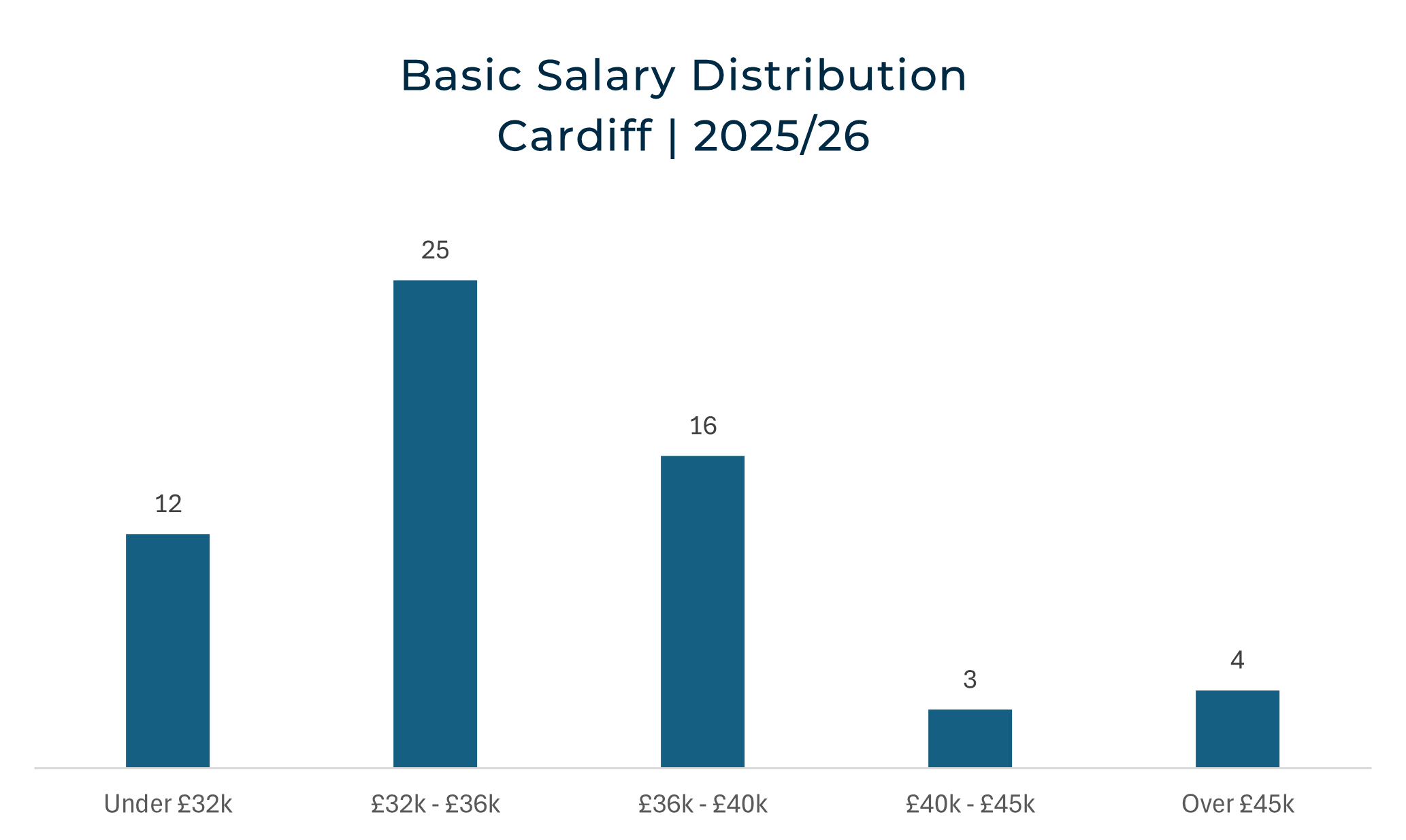 Bar chart illustrating automotive technician salary distribution in Cardiff (2025/26), highlighting the majority of roles within the &pound;32,000 to &pound;36,000 range, with fewer opportunities above &pound;40,000.