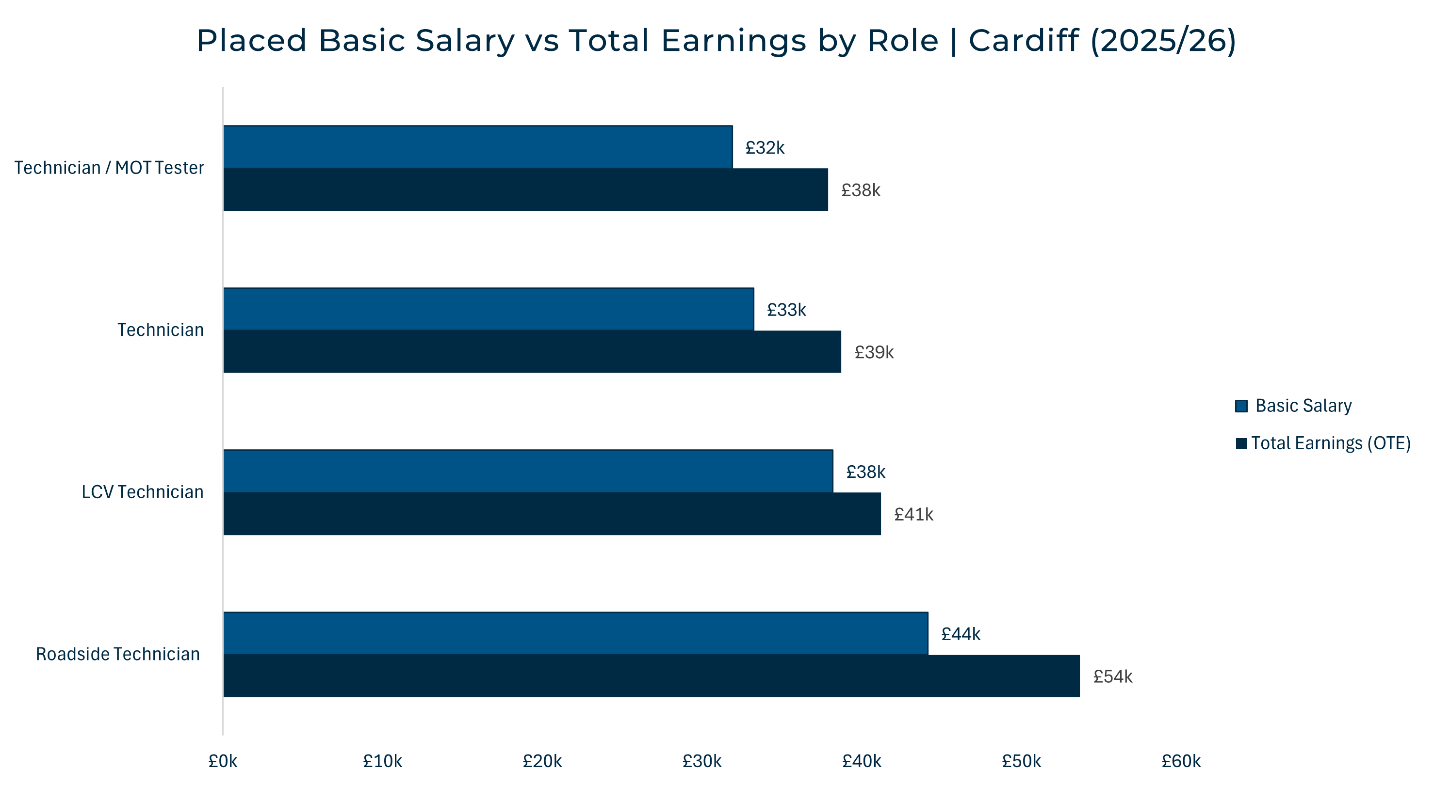 Horizontal bar chart comparing placed basic salary and total earnings (OTE) for automotive technician roles in Cardiff (2025/26), highlighting differences in earning potential driven by bonus structures.