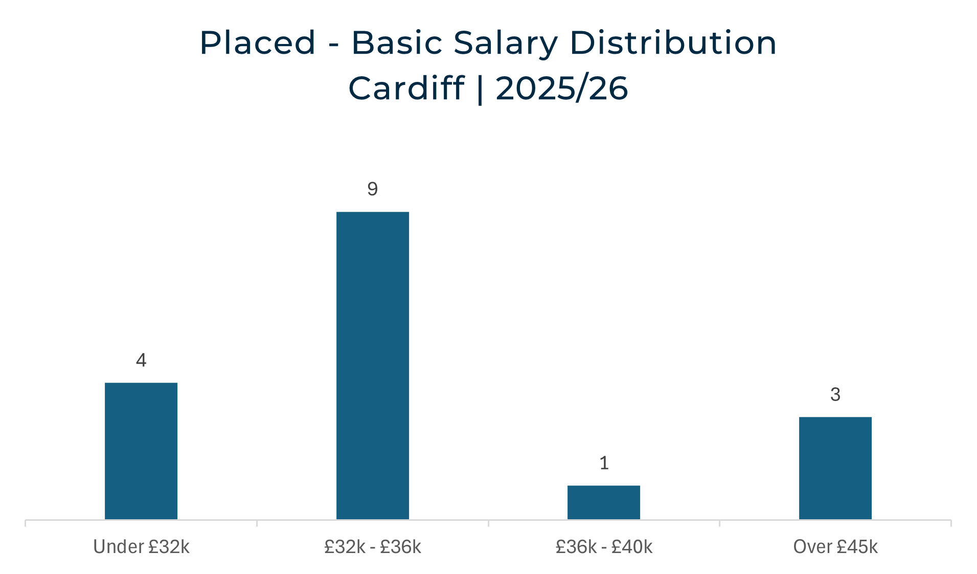 Bar chart illustrating placed automotive technician salary distribution in Cardiff (2025/26), highlighting that most successful placements fall within the &pound;32,000 to &pound;36,000 range.