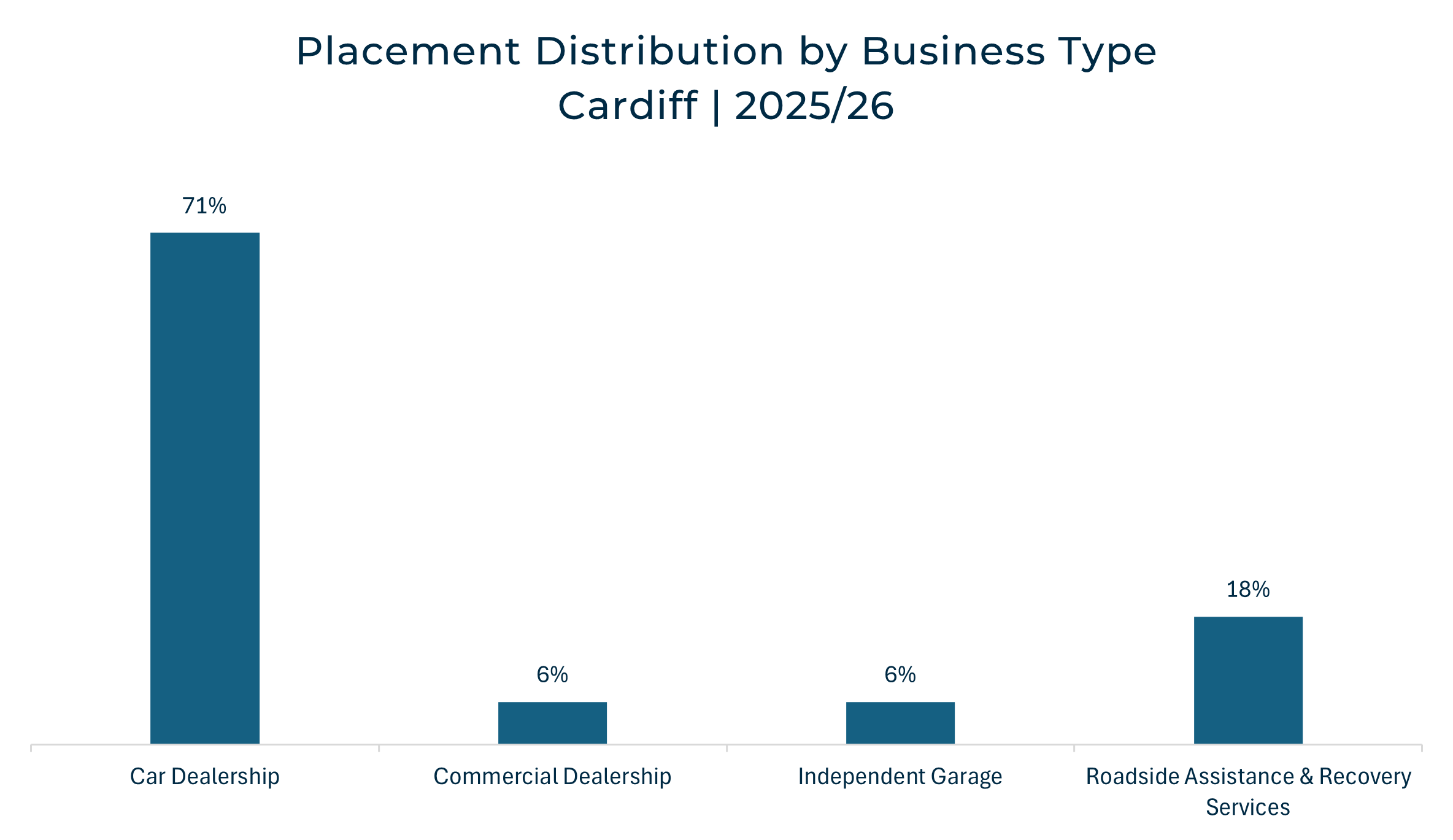 Bar chart showing the distribution of successful automotive technician placements by business type in Cardiff (2025/26), with the majority occurring within car dealerships.